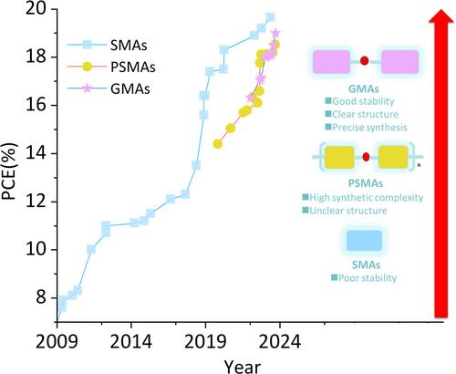Progress in Non-Fullerene Acceptors: Evolution from Small to Giant Molecules