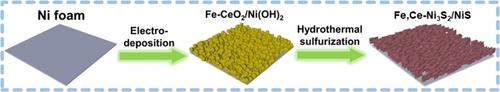 Fe,Ce Co-Doped Ni3S2/NiS Polymorphism Nanosheets With Improved Electrocatalytic Activity and Stability for Water Oxidation