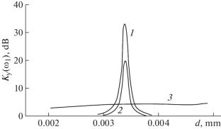 Bifurcation Analysis of Electrodynamic Systems Containing Nonlinear Semiconductor Microstructures with Negative Differential Conductivity