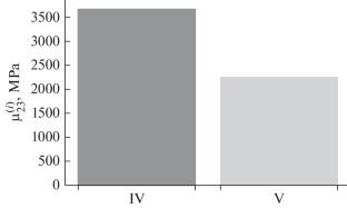 A Study of the Effective Properties of Compact Bone Tissues