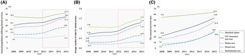 Professional dental care and survival rates in long-term care recipients: A cohort study of 1 459 163 individuals in South Korea
