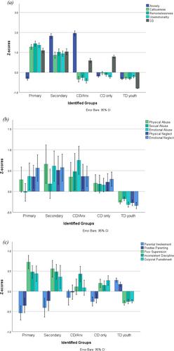 Maltreatment and parenting in youth with primary and secondary callous-unemotional traits: Anxiety matters
