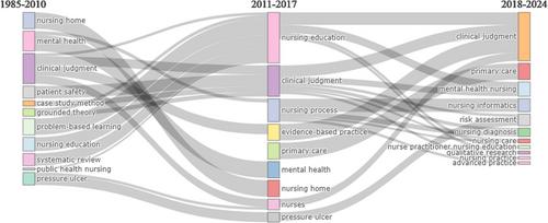 Clinical reasoning and clinical judgment in nursing research: A bibliometric analysis