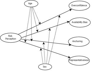 Risk Perception as a Predictor of Heuristic Biases: The Role of Sex and Age