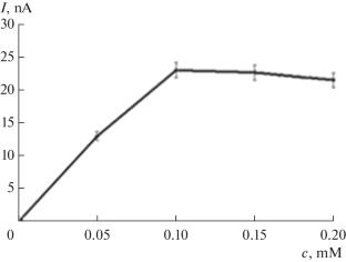 A Sensitive Electrochemical Sensor Based on an Organomodified Glassy Carbon Electrode for Monitoring the Release of Amikacin from Biodegradable Coatings of Bone Implants