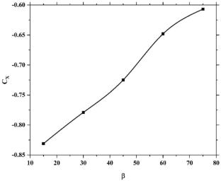 Transient computational investigation on the ejection seat’s aerodynamic coefficients at subsonic Mach number