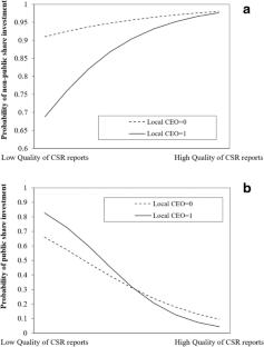 Is obedience rewarding? State investment in response to CSR reporting in China