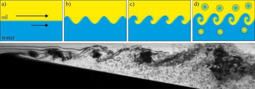 Kelvin-Helmholtz instability as one of the key features for fast and efficient emulsification by hydrodynamic cavitation