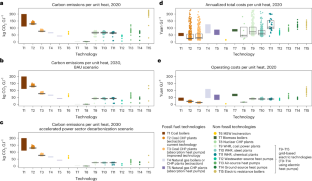 Diversifying heat sources in China’s urban district heating systems will reduce risk of carbon lock-in