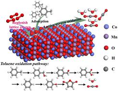 A bimetallic MOF-derived MnCo spinel oxide catalyst to enhance toluene catalytic degradation†