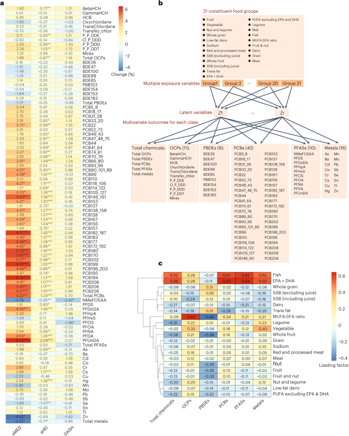 Healthy dietary patterns are associated with exposure to environmental chemicals in a pregnancy cohort