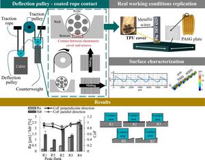 Impact of surface roughness on the coefficient of friction of polymer-on-polymer contacts for deflection pulley-rope systems in the lift industry