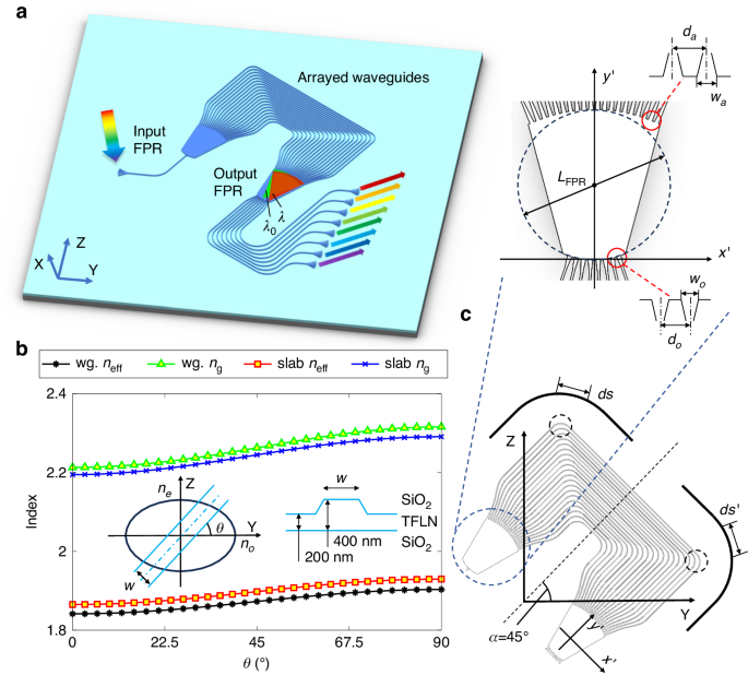 Anisotropy-free arrayed waveguide gratings on X-cut thin film lithium niobate platform of in-plane anisotropy.