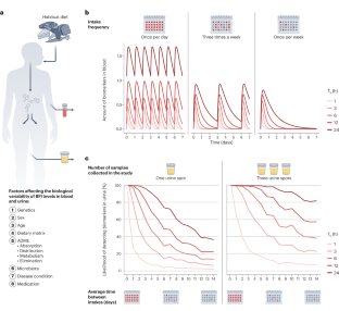 Towards nutrition with precision: unlocking biomarkers as dietary assessment tools