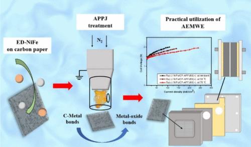 Direct Current Pulse Atmospheric Pressure Plasma Jet Treatment on Electrochemically Deposited NiFe/Carbon Paper and Its Potential Application in an Anion-Exchange Membrane Water Electrolyzer.