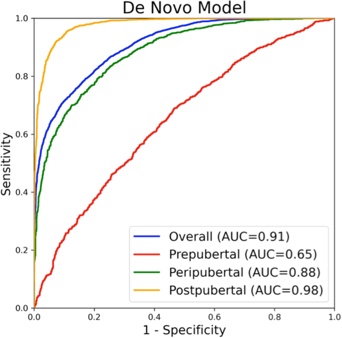 Pediatric sex estimation using AI-enabled ECG analysis: influence of pubertal development