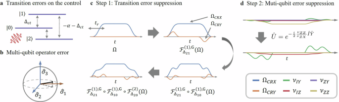 Experimental error suppression in Cross-Resonance gates via multi-derivative pulse shaping