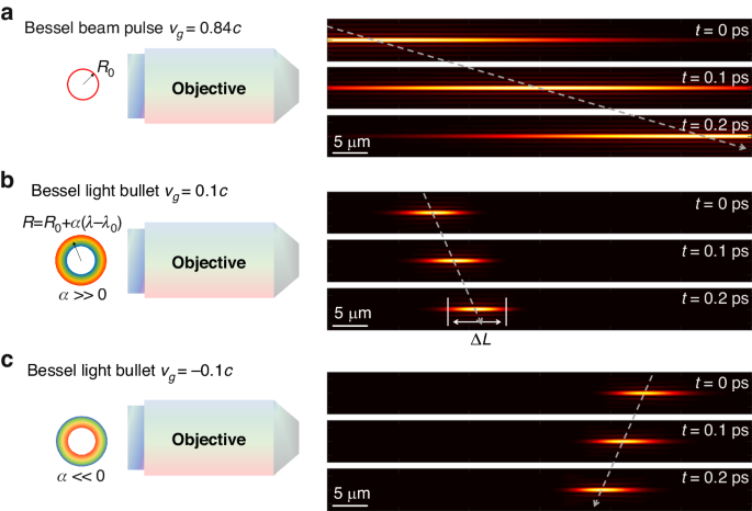 Time-of-flight resolved stimulated Raman scattering microscopy using counter-propagating ultraslow Bessel light bullets generation.