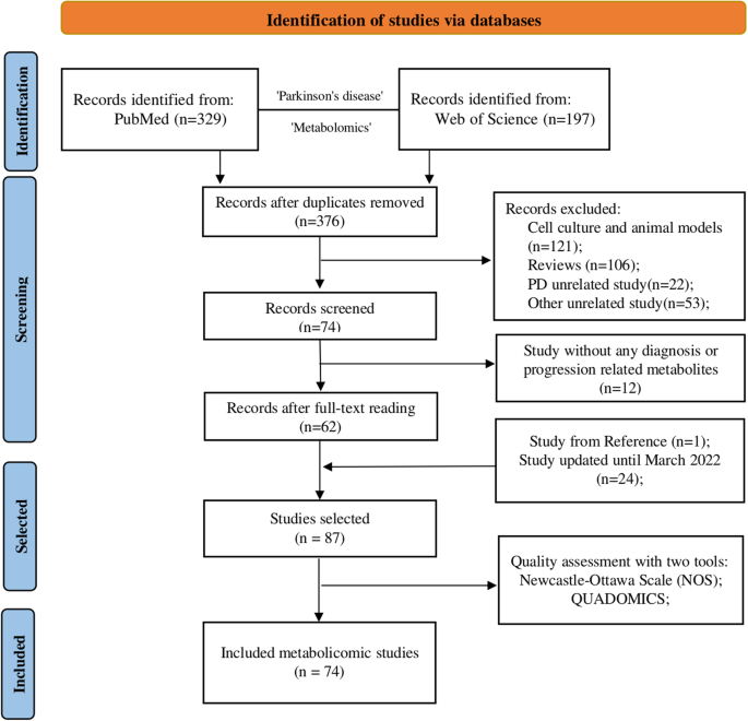 Identification of metabolites reproducibly associated with Parkinson's Disease via meta-analysis and computational modelling.