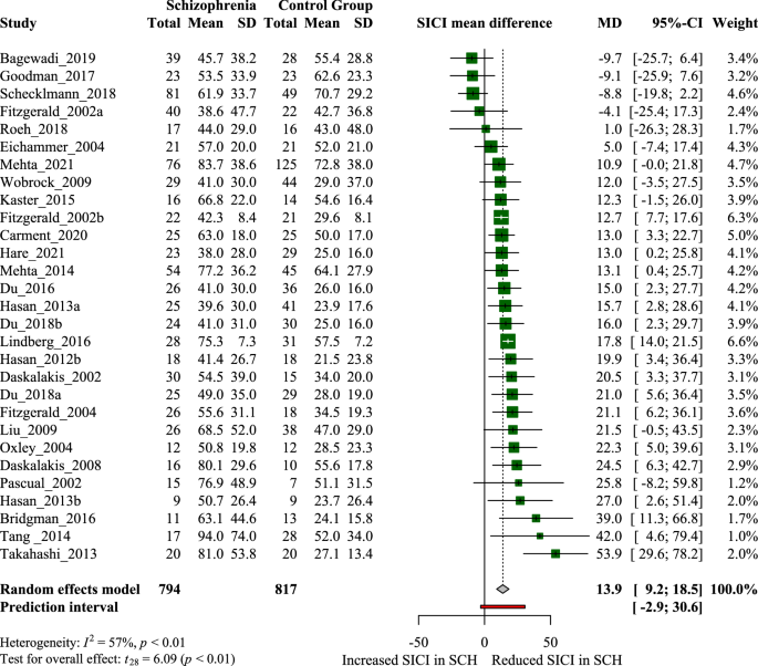 Excitation/inhibition imbalance in schizophrenia: a meta-analysis of inhibitory and excitatory TMS-EMG paradigms.