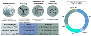 Microplastic Contamination in Kollidam River Estuary, East Coast of India: A Comparative Study Across Inner, Outer and Mangrove Estuarine Regions