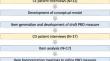 Development of a Novel Patient-Reported Outcome Measure to Assess Symptoms and Impacts of Androgen Deprivation Therapy for Advanced Prostate Cancer.