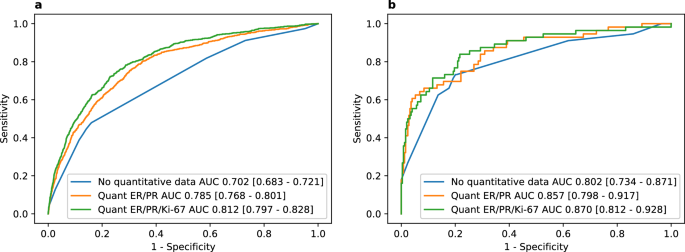 Development and validation of a clinical breast cancer tool for accurate prediction of recurrence.