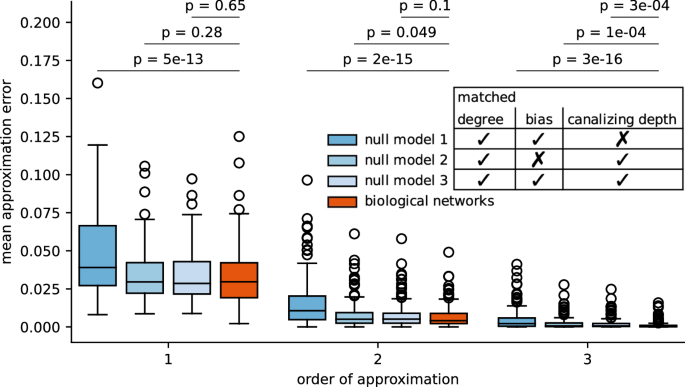 Canalization reduces the nonlinearity of regulation in biological networks.