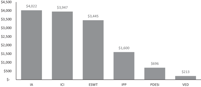 Patient out-of-pocket costs for guideline-recommended treatments for erectile dysfunction: a medicare cost modeling analysis.