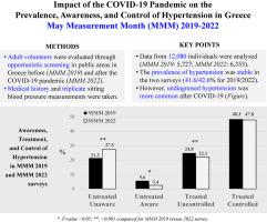 Prevalence, awareness, and control of hypertension in Greece before and after the COVID-19 pandemic: May Measurement Month survey 2019-2022.