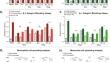 A synthetic bioactive peptide of the C-terminal fragment of adhesion protein Fibulin7 attenuates the inflammatory functions of innate immune cells in LPS-induced systemic inflammation.