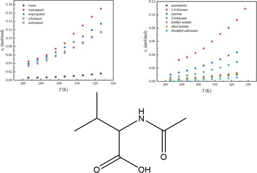 Solubility Behavior and Data Correlation of N-Acetyl-l-valine in 12 Individual Solvents at Multiple Temperatures