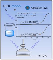 Low-temperature rheological properties and viscosity equation of Al/HTPB suspension system