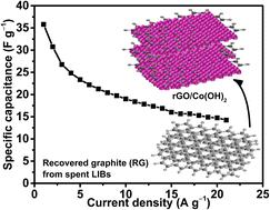 Reduced graphene oxide from dead Li-ion batteries with β-Co(OH)2 as a potential electrode for enhanced charge storage capabilities†