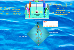 Boosting the electrochemical water splitting efficiency of Copper Vanadium Oxide by Annealing method