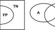 Sensitivity and Specificity versus Precision and Recall, and Related Dilemmas