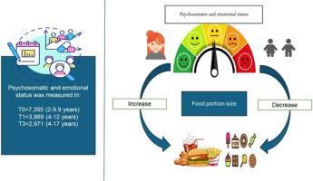 Longitudinal associations between psychosomatic and emotional status and selected food portion sizes in European children and adolescents: IDEFICS/I.Family study