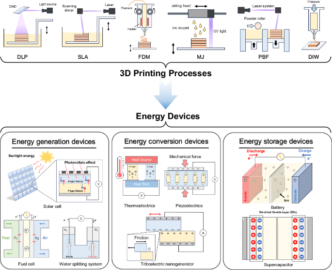 3D printed energy devices: generation, conversion, and storage.