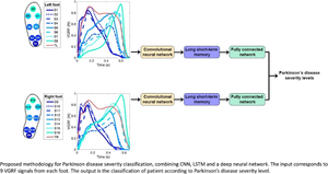 Classification of Parkinson's disease severity using gait stance signals in a spatiotemporal deep learning classifier.