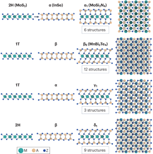 A new family of septuple-layer 2D materials of MoSi2N4-like crystals