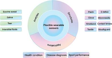 Progress in The Application of Flexible and Wearable Electrochemical Sensors in Monitoring Biomarkers of Athletes