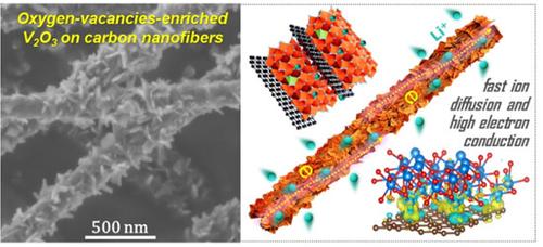 Electrospun carbon nanofiber‐supported V2O3 with enriched oxygen vacancies as a free‐standing high‐rate anode for an all‐vanadium‐based full battery