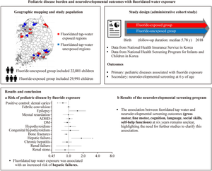 Association of fluoride exposure with disease burden and neurodevelopment outcomes in children in South Korea.