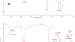 Polymeric surfactants synthesised from palm-based oleic acid as potential biocompatible agents in natural rubber latex compounding