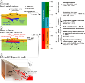 Permian thermally-induced shear of the Cossato-Mergozzo-Brissago shear zone in the W-Southalpine basement, Italy: new petrological, geochemical and U–Pb geochronological constraints from the amphibolite-facies units of the Strona Ceneri Border Zone