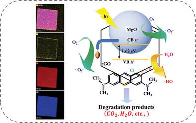 In-Situ Growth of MgO@rGO Core-Shell Structure via CO2 Thermal Reaction for Enhanced Photocatalytic Performance