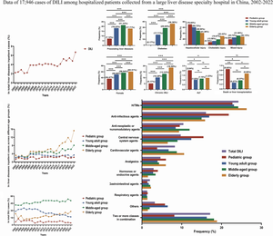 Age-related differences in drug-induced liver injury: a retrospective single-center study from a large liver disease specialty hospital in China, 2002-2022.