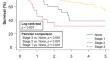 Acute kidney injury development is associated with mortality in Japanese patients with cirrhosis: impact of amino acid imbalance.