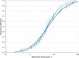 How important is it to update the existing environmental quality standard for nickel? An example based on the UK†