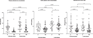 Variable effect of the post-partum menstrual cycle on aldosterone and renin in women with recent preeclampsia